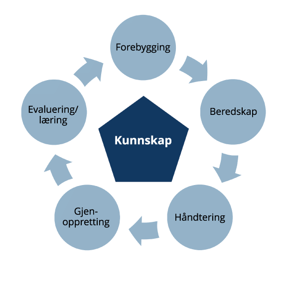 Figur 2.1 Arbeidet med sikkerhet og beredskap – et kontinuering forbedringsarbeid