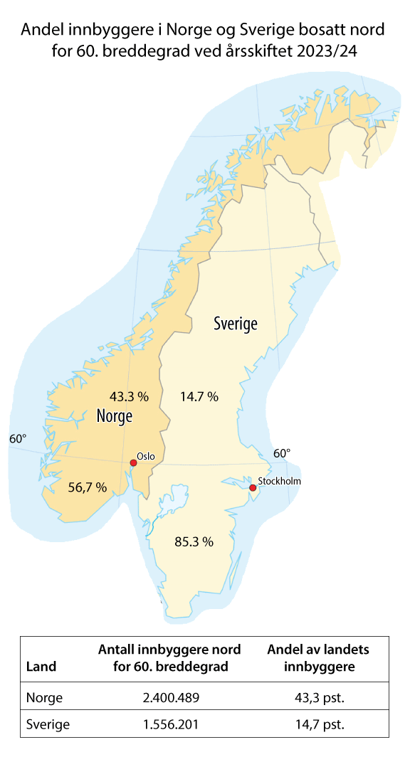 Figur 2.5 Figuren viser antall og andel innbyggere i Norge og Sverige bosatt nord for 60. breddegrad ved årsskiftet 2023/24