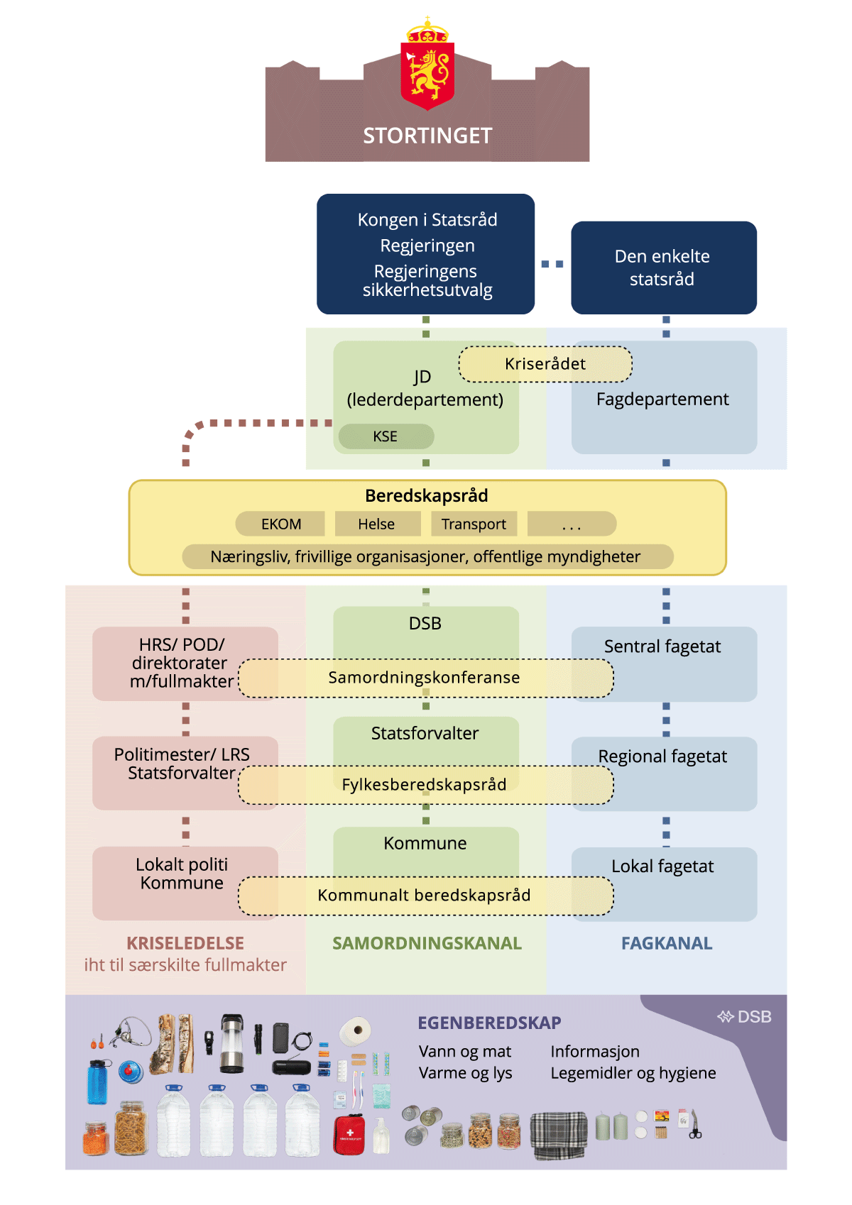 Figur 3.1 Illustrasjon av organiseringen av beredskapsarbeidet