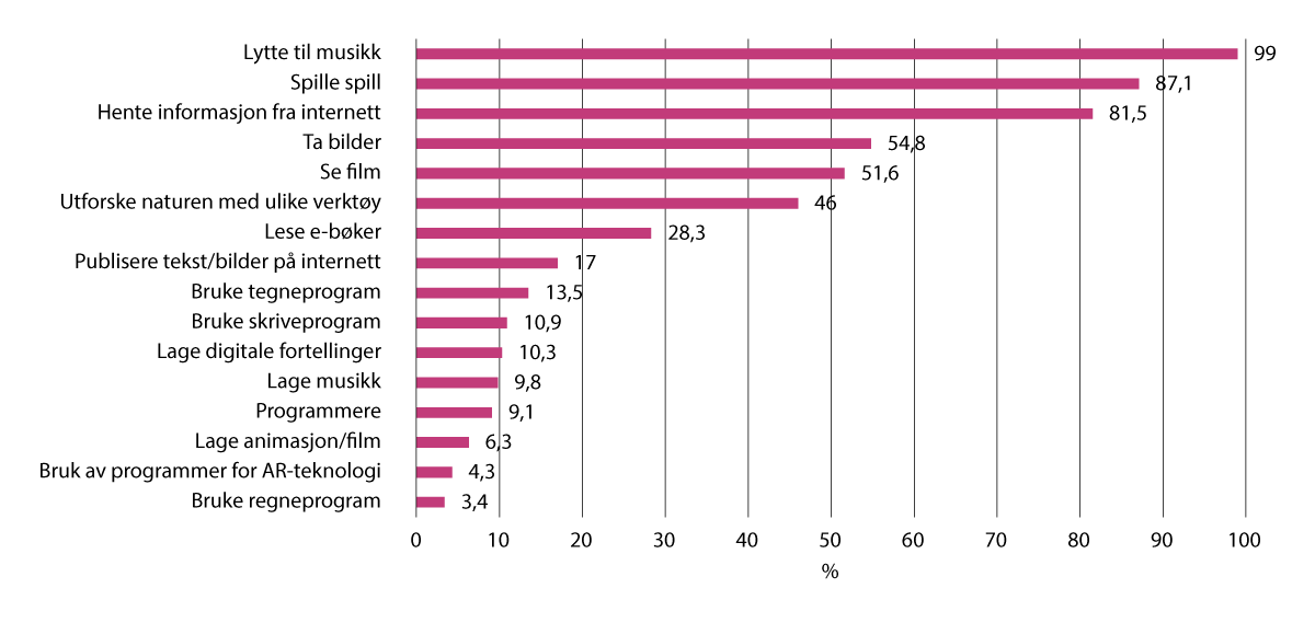 Figur 13.2 Digitale aktiviteter i barnehagen i løpet av en normalmåned, i prosent (n=684)