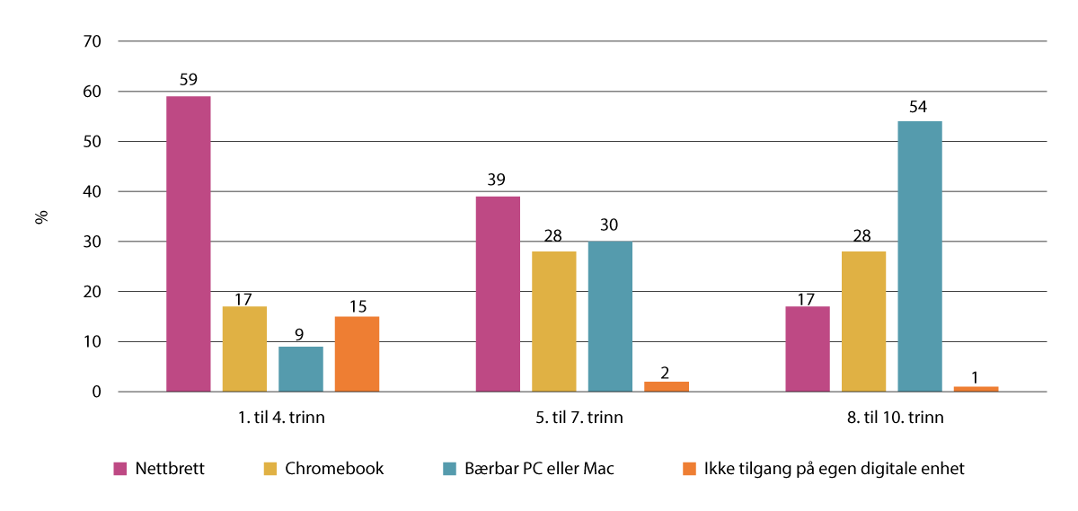 Figur 14.2 Tilgang på type digital enhet i grunnskolen, i prosent (n= 637 051)