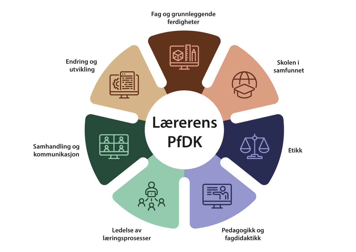 Figur 16.2 Rammeverk for lærerens profesjonsfaglig digital kompetanse