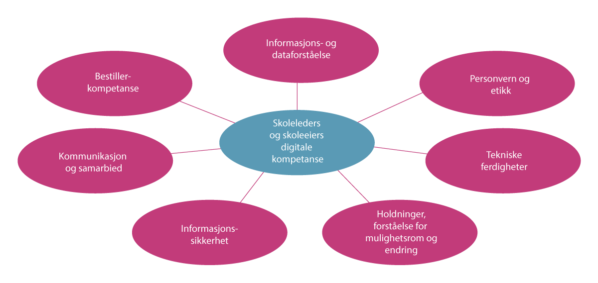Figur 16.3 Skoleleders og skoleeiers digitale kompetanse