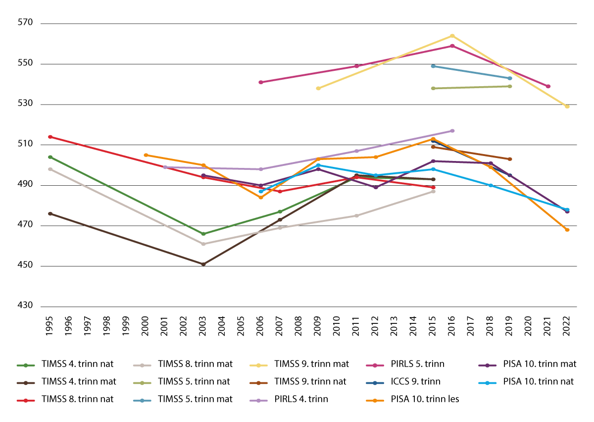 Figur 3.10 Norske elevers skåre på internasjonale undersøkelser av elevers ferdigheter fra 1995 til 2022, i poeng