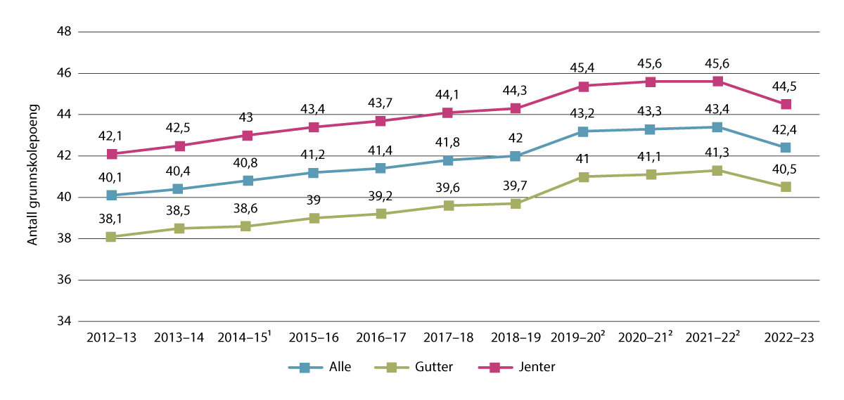 Figur 3.11 Utvikling i gjennomsnittlige grunnskolepoeng hos avgangselever fordelt på alle, jenter og gutter fra 2012 til 2023, i poeng