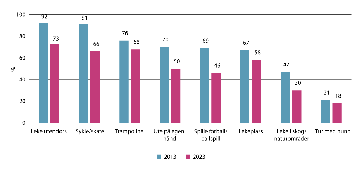 Figur 3.2 Barn fra seks til tolv år som driver med ulike aktiviteter på fritiden i nærmiljøet ukentlig eller oftere i 2013 og 2023, i prosent (n=1456)