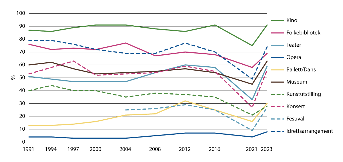 Figur 3.3 Utvikling av 9 til 15-åringer som har benyttet ulike fysiske kulturtilbud de siste tolv månedene, fra 1991 til 2023, i prosent