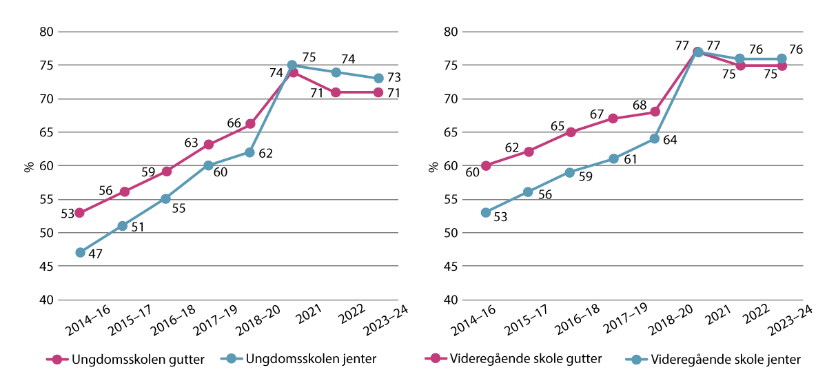 Figur 3.4 Utvikling over tid av jenter og gutter i ungdomsskolen og videregående skole som bruker minst tre timer daglig foran en skjerm på fritiden, i prosent (ungdomsskole n=78 628, videregående skole n=58 729)