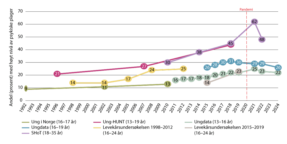 Figur 3.5 Utvikling av jenter med selvrapporterte psykiske plager over definert grenseverdi fra 1992 til 2024, i prosent