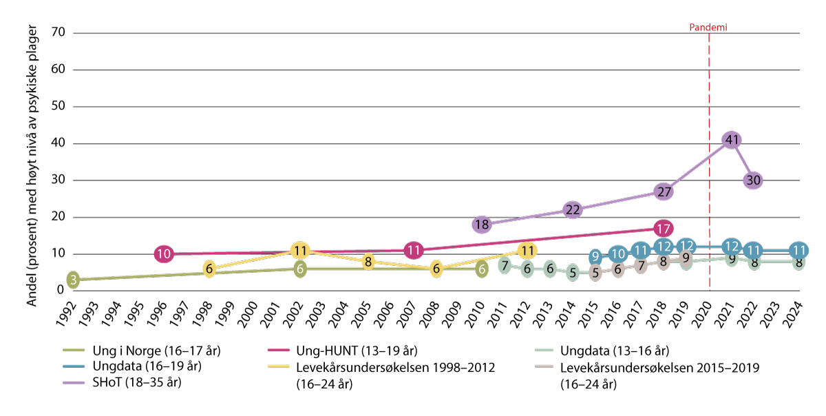 Figur 3.6 Utvikling av gutter med selvrapporterte psykiske plager over definert grenseverdi fra 1992 til 2024, i prosent