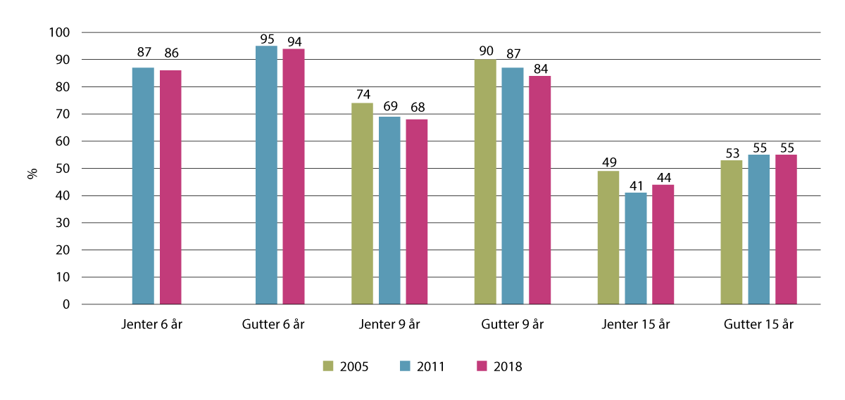 Figur 3.7 Jenter og gutter i tre aldersgrupper som oppfyller anbefalinger om 60 minutter fysisk aktivitet om dagen i 2005, 2011 og 2018, i prosent (n=8186)