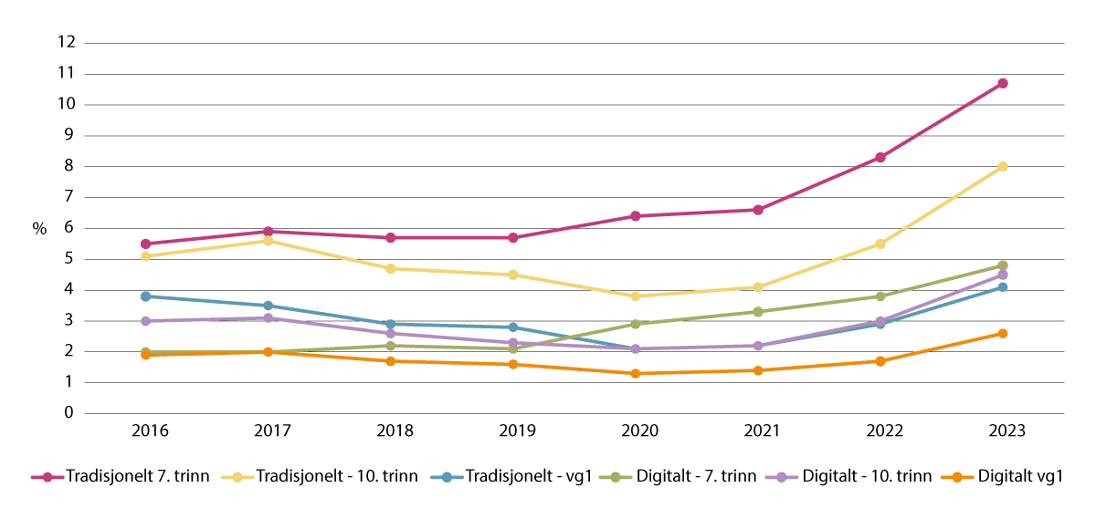 Figur 3.8 Utvikling av elever som er mobbet digitalt eller tradisjonelt to eller tre ganger i måneden eller mer på 7. trinn, 10.trinn og vg1 fra 2016 til 2023, i prosent