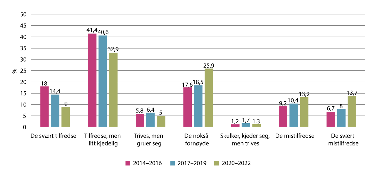 Figur 3.9 Fordeling av trivselsprofiler i skolen i tre tidsperioder fra 2014 til 2022, i prosent