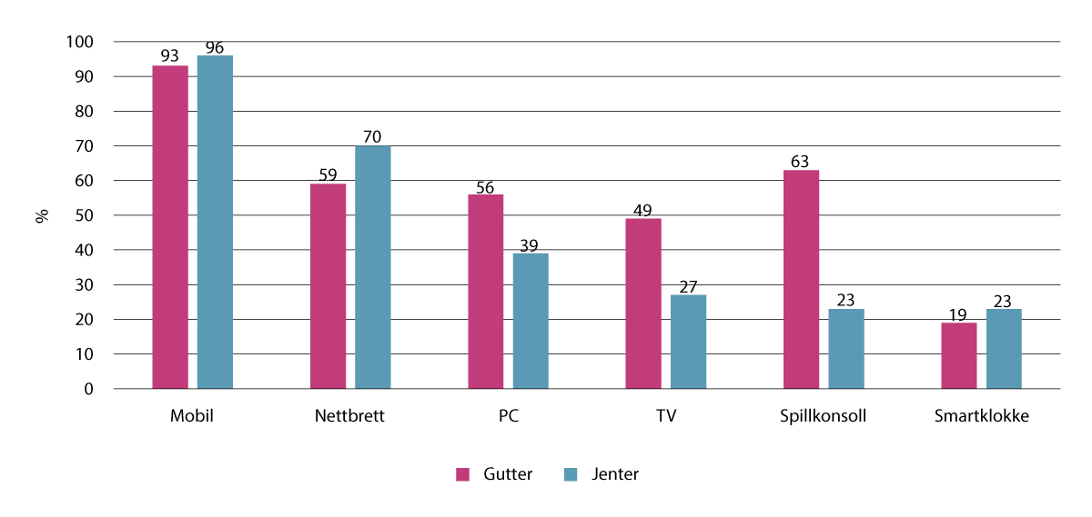 Figur 4.2 Jenter og gutter i alderen 9 til 12 år som har eget digitalt utstyr hjemme, ikke inkludert skoleenheter, i prosent (n=105)