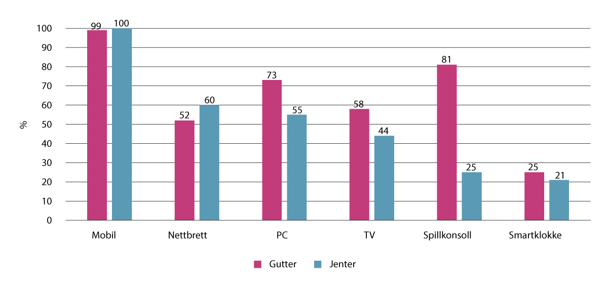 Figur 4.3 Jenter og gutter i ungdomsskolealder som har eget digitalt utstyr hjemme, ikke inkludert skoleenheter, i prosent (n=1101)