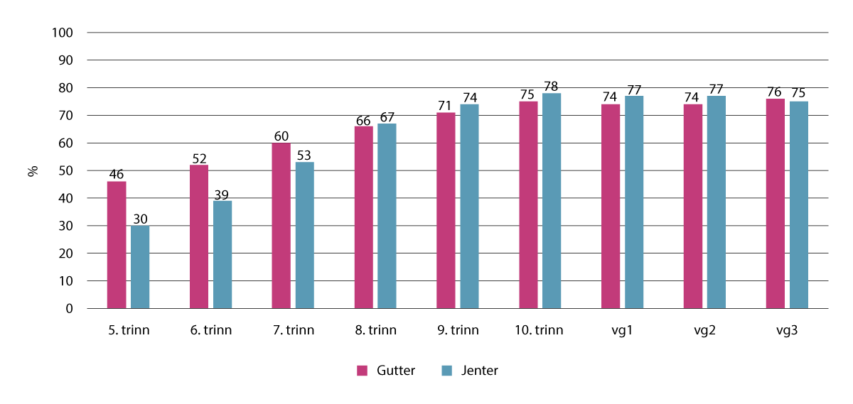 Figur 4.5 Jenter og gutter på ulike skoletrinn som bruker minst tre timer daglig på skjermaktiviteter utenom skolen, i prosent (5. til 7.trinn n=65 252, 8. til 10. trinn n=78 628, vg1 til vg3 n=58 729)