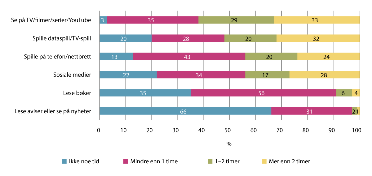 Figur 4.6 Omtrent hvor mye tid barn mellom 10 og 12 år bruker på ulike medier en vanlig dag etter skolen, i prosent (n=65 252)