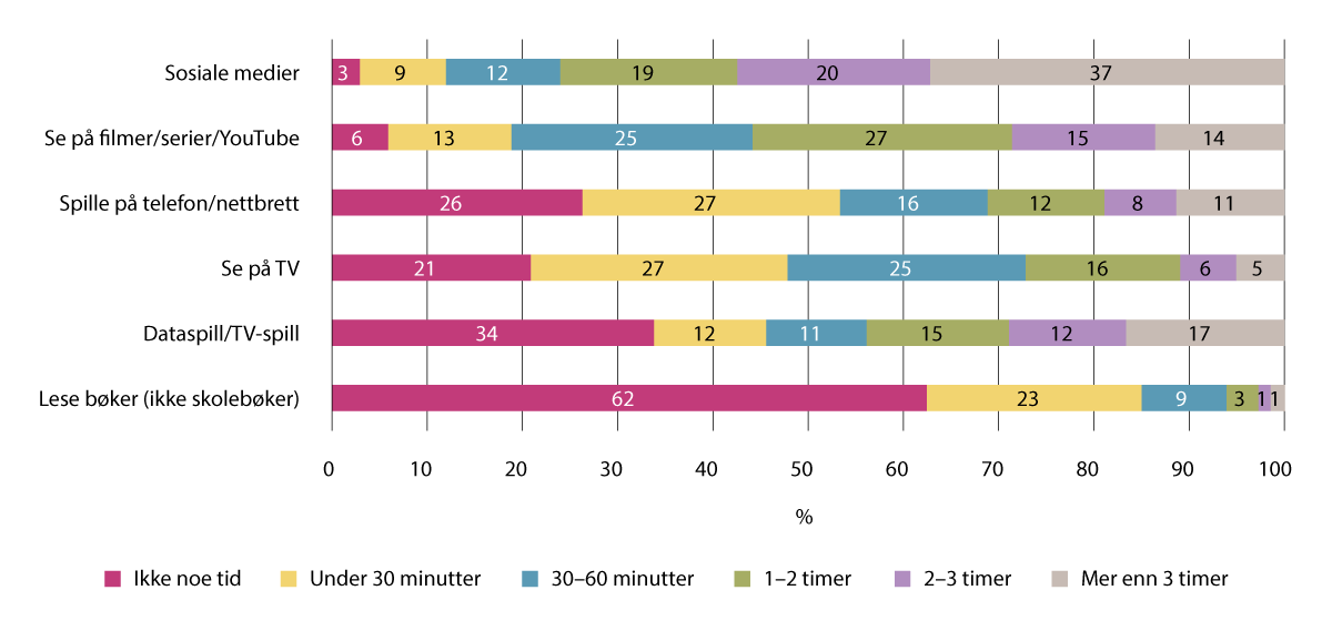 Figur 4.7 Omtrent hvor mye tid ungdom i ungdomsskolealder bruker på ulike medier en vanlig dag etter skolen, i prosent (n=78 628)