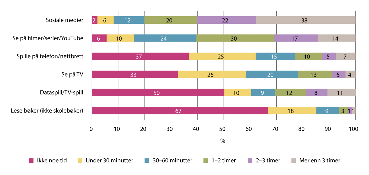 Figur 4.8 Omtrent hvor mye tid ungdom i videregående skolealder bruker på ulike medier en vanlig dag etter skolen, i prosent (n=58 729)