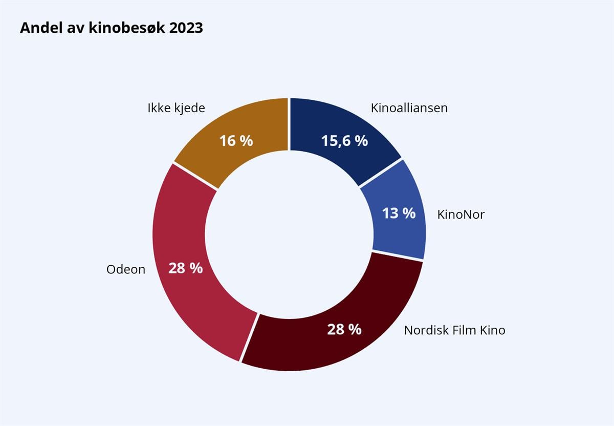 Figur som viser andel av kinobesøk 2023. Kinoalliansen: 15,6 %
KinoNor: 13 %
Nordisk Film Kino: 28 %
Odeon: 28 %
Ikke kjede: 16 %