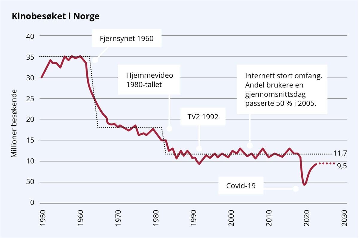 Figur som viser kinobesøket i Norge 1950-2030.