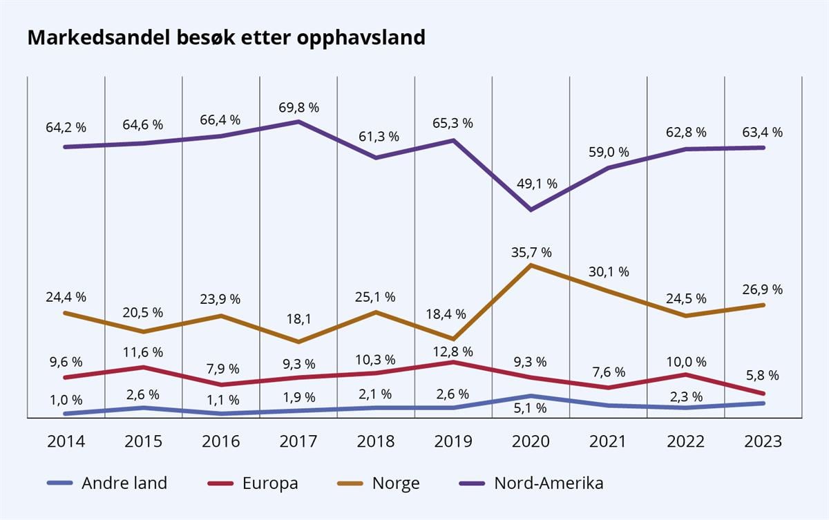 Figur som viser markedsandel besøk etter opphavsland 2014-2023