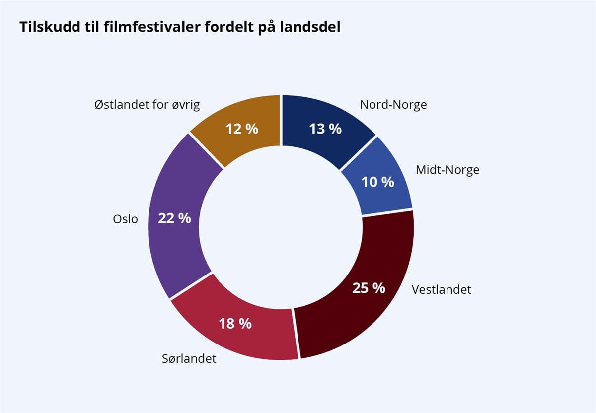 Figur som viser tilskudd til filmfestivaler fordelt på landsdel.
Nord-Norge: 13 %
Midt-Norge: 10 %
Vestlandet: 25 %
Sørlandet: 18 %
Oslo: 22 %
Østlandet for øvrig: 12 %