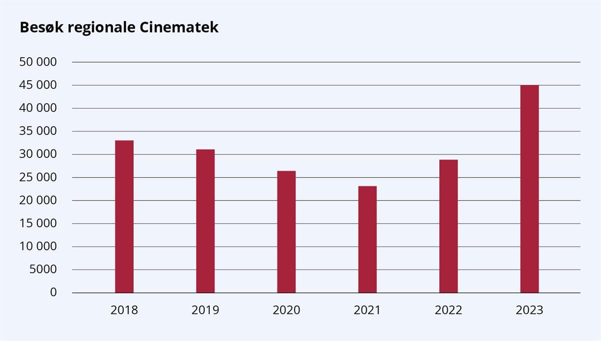 Figur som viser besøk regionale Cinematek, 2018-2023