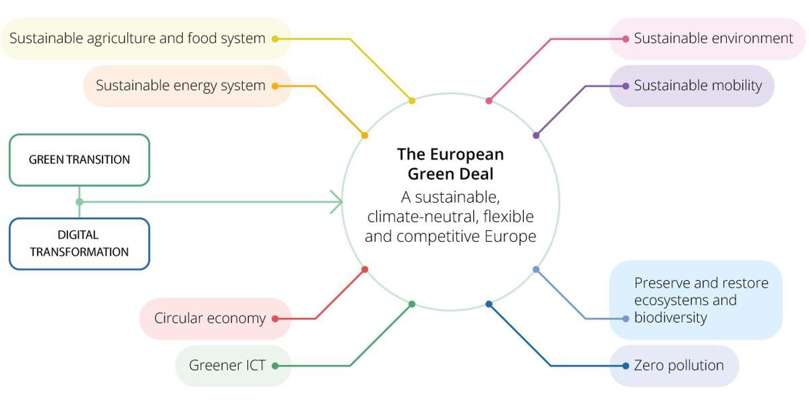 Figure showing the European Green Deal.