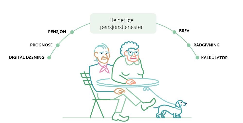 Illustrasjon med to eldre mennesker. Over dem står overskriften «Helhetlige pensjonstjenester». I en bue rundt de to eldre står stikkordene «digital løsning», «prognose», «pensjon», «brev», «rådgivning» og «kalkulator».