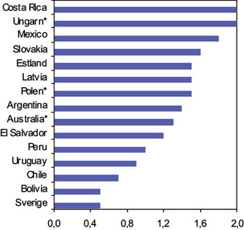 Figur 8.2 Priser i innskuddsordninger i prosent av pensjonskapitalen
 per medlem, i en del land i 2007. (*Tall for 2006.)