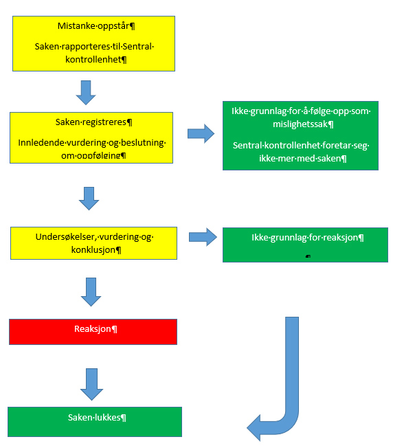 Rapport Om økonomiske Mislighetssaker Mv. 2021 - Regjeringen.no