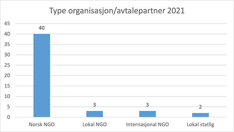 Rapport Om økonomiske Mislighetssaker Mv. 2021 - Regjeringen.no