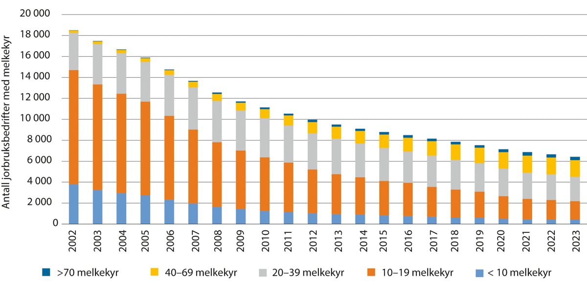 Figur 3.1 Antall jordbruksbedrifter med melkekyr etter antall melkekyr, 2002–2023 (Foreløpige tall 2023.)