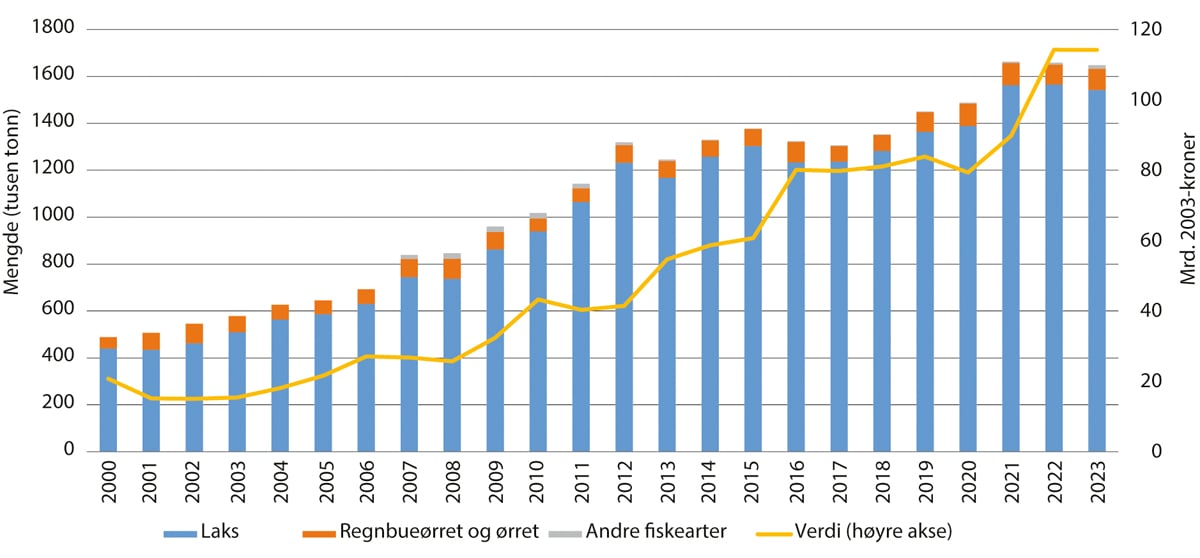 Figur 3.2 Utvikling i produksjon og førstehåndsverdi for oppdrettsfisk