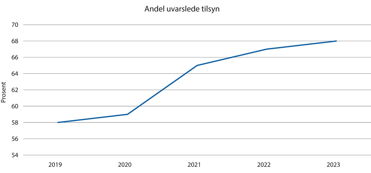 Figur 4.2 Andel uvarslede tilsyn fra Mattilsynet 2019–2023.