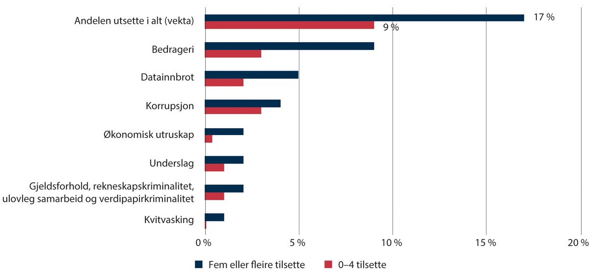 Figur 1.6 Delen verksemder utsette for økonomisk kriminalitet i løpet av det siste året, 2023