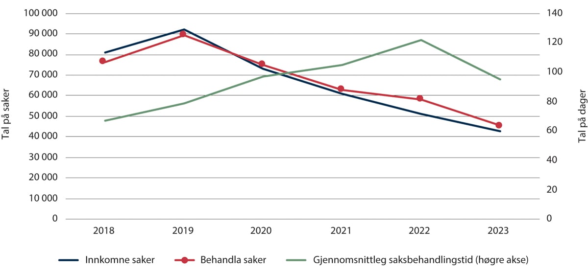 Figur 2.1 Saksavvikling i forliksråda 2018–2023