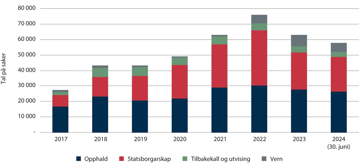 Figur 2.10 Utvikling i restansar i UDI 2017–juni 2024