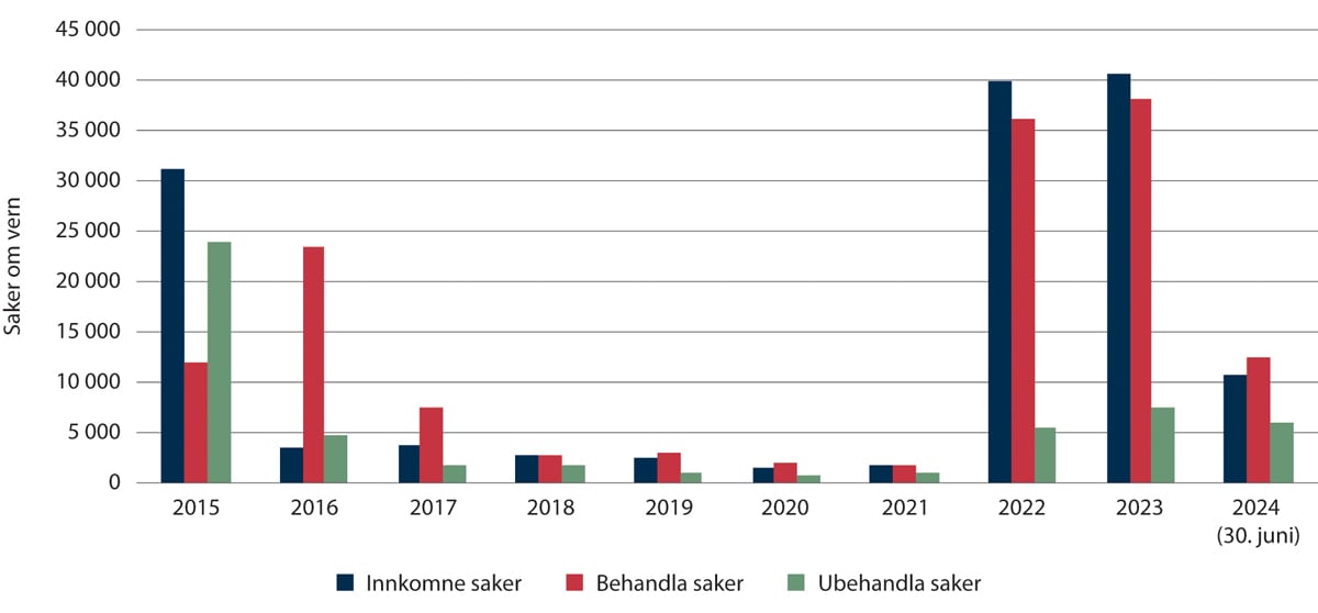 Figur 2.11 Tal på saker om vern 2015–juni 2024