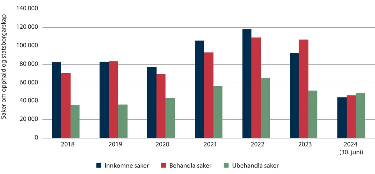 Figur 2.12 Tal på saker om opphald og statsborgarskap til UDI 2018–juni 2024