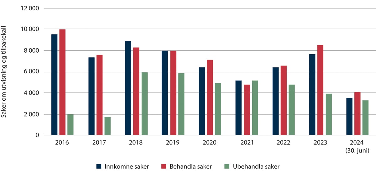 Figur 2.13 Tal på innkomne og behandla saker om utvising og tilbakekall 2018–juni 2024