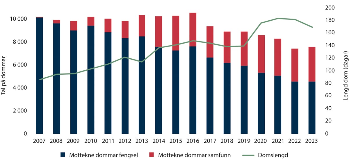 Figur 2.2 Utvikling i kapasitet i kriminalomsorga