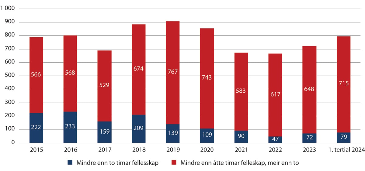 Figur 2.3 Utvikling i tal på innsette med mindre enn to og åtte timar fellesskap