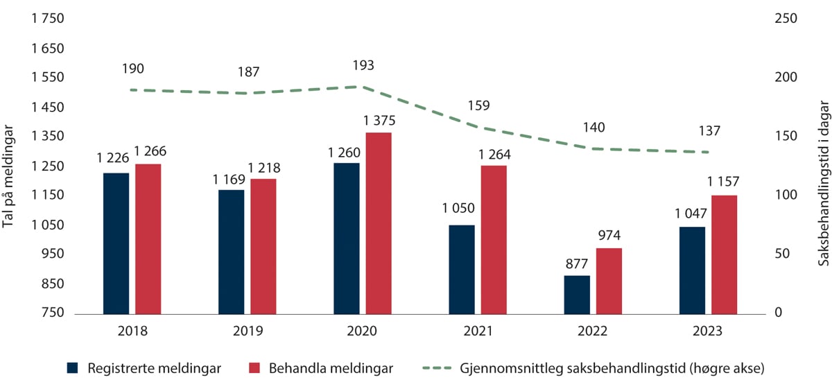 Figur 2.5 Registrerte og behandla meldingar og saksbehandlingstid i Spesialeininga for politisaker (2018–2023)