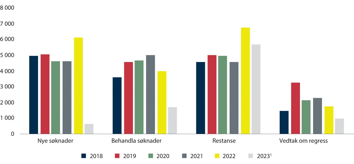 Figur 2.8 Saksbehandling hos KFV (2018–2023)