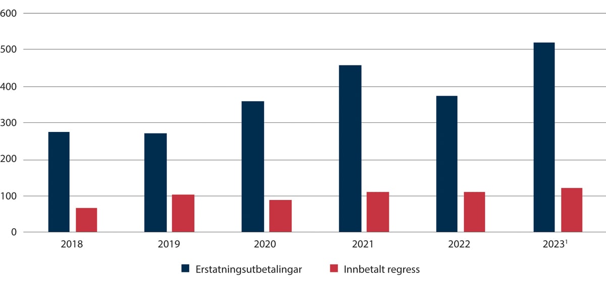 Figur 2.9 Utbetalt erstatning og innbetalt regress (2018–2023)