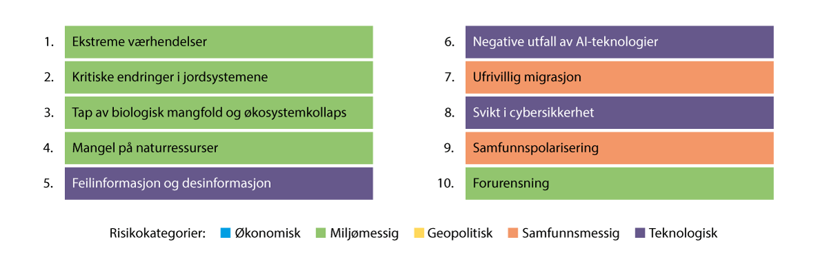 Figur 2.2 Globale risikoer rangert etter alvorlighetsgrad på lang sikt (10 år)