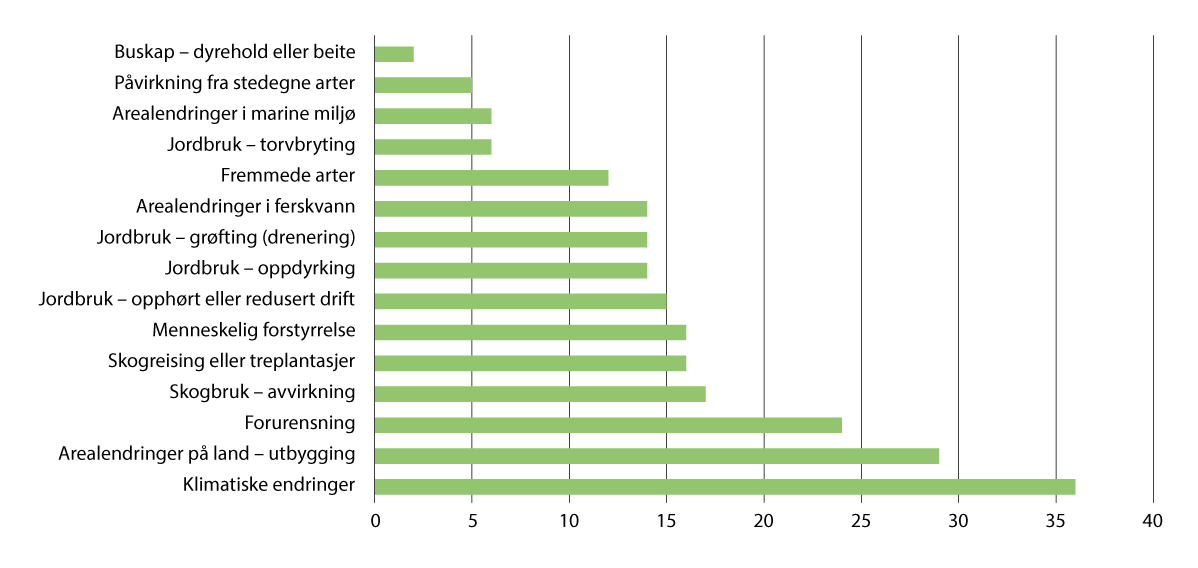 Figur 3.3 Påvirkningsfaktorer på truede og nær truede naturtyper