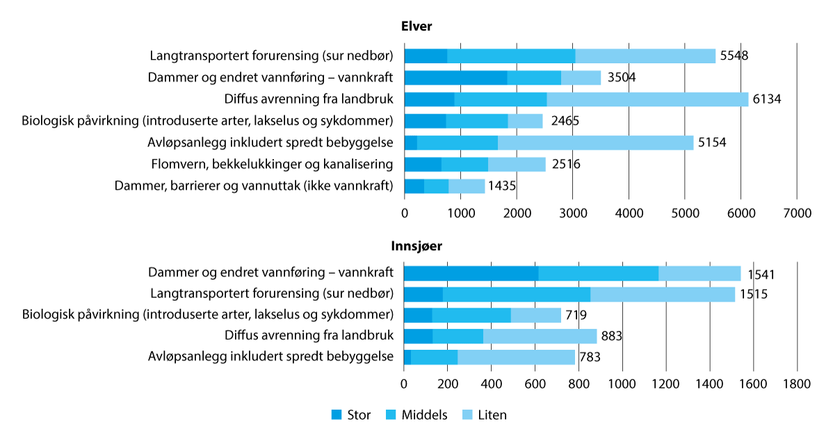 Figur 3.7 Dominerende påvirkningsfaktorer i vannforekomster